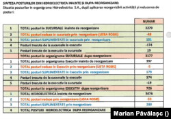 Noua organigrama Hidroelectrica