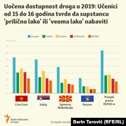 Dostupnost droga, ispitivanje iz 2019. godine