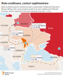 Rute ocolitoare pentru transportul de mărfuri din R. Moldova în Rusia