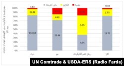 تصویر ۳: جایگاه روسیه و اوکراین در صادرات ذرت، جو، روغن آفتابگردان و کلزا ( متوسط ۲۰۱۷-۲۰۲۰)