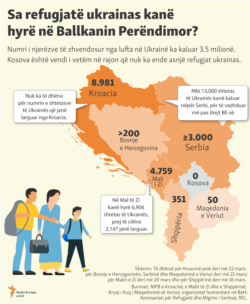 Kosovo: Infographics - Ukrainian refugees in Western Balkans (Albanian site)