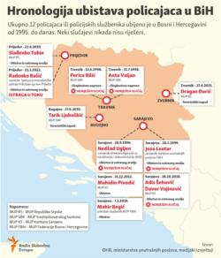 Infographics: Killings of police officers chronology in Bosnia and Herzegovina. Infografika: Hronologija ubistava policajaca u Bosni i Hercegovini.