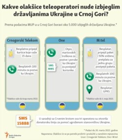 Infographic-Benefits of Montenegrin telecommunications companies for Ukraine refugees