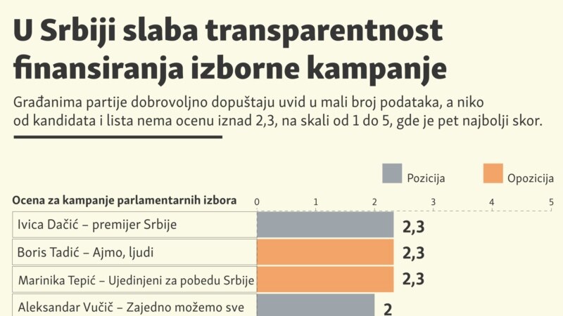 U Srbiji slaba dostupnost podataka o finansiranju izborne kampanje