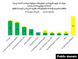 წყარო: https://www.ndi.org/files/NDI%20Georgia_April_2015%20Political%20Poll%20Results_GEO_VF.pdf