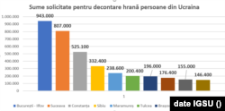 Sume solicitate pentru decontare hranei pentru persoanelor venite din Ucraina, luna martie 2022