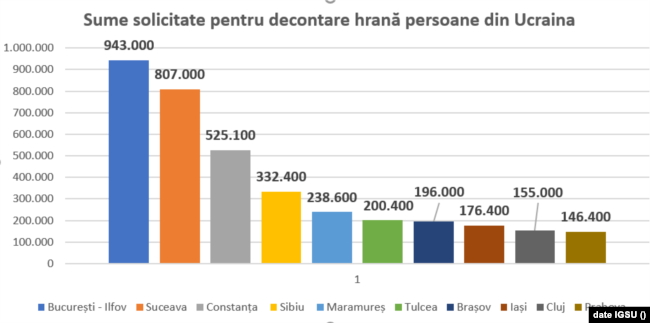 Sume solicitate pentru decontare hranei pentru persoanelor venite din Ucraina, luna martie 2022