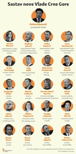 Infographic- The new government of Montenegro