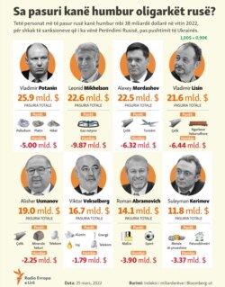 Infographics: The wealth of Russian oligarchs (Albanian site)