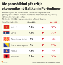 Kosovo: Infographics - GDP in decline in Western Balkans (Albanian Site)