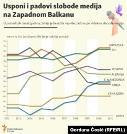 Infografika - Usponi i padovi medijskih sloboda u zemljama Balkana.
