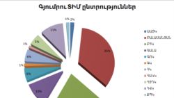 Կուսակցությունները պահանջում են Գյումրու մոտ մեկ տասնյակ տեղամասերում վերահաշվարկ անցկացնել