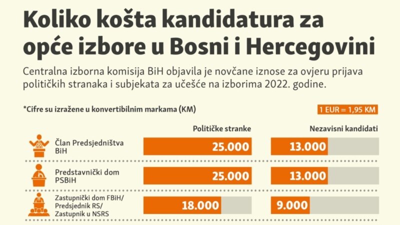 Koliko košta kandidatura za opće izbore u BiH?