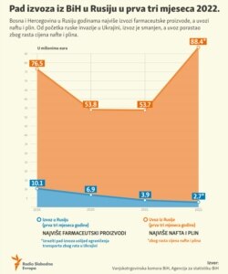 Bosnia-Herzegovina, Infographic - Export / import with Russia & Bosnia, May 2022.