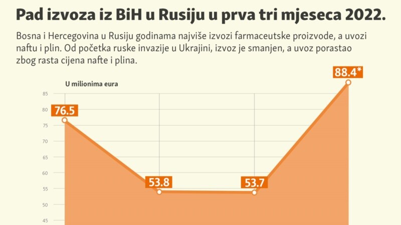 Pad izvoza iz BiH u Rusiju 