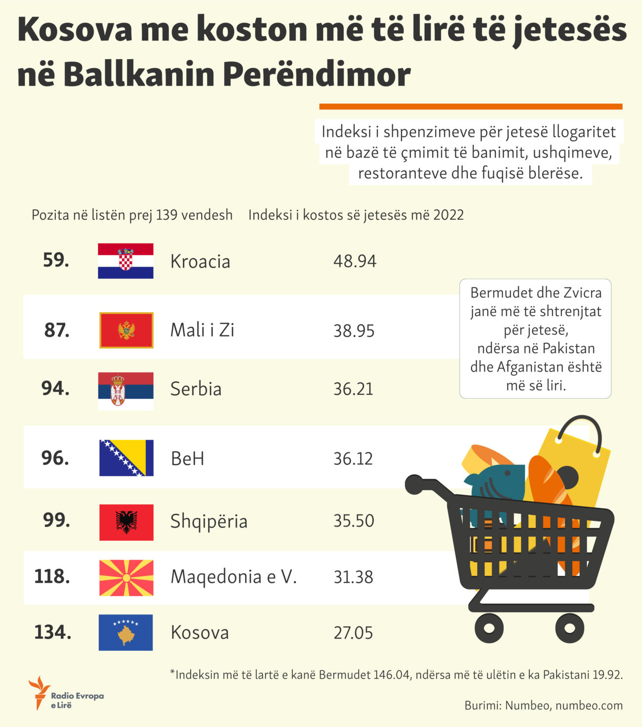 Kosova me koston më të lirë të jetesës në Ballkanin Perëndimor