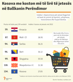 Kosova me koston më të lirë të jetesës në Ballkanin Perëndimor