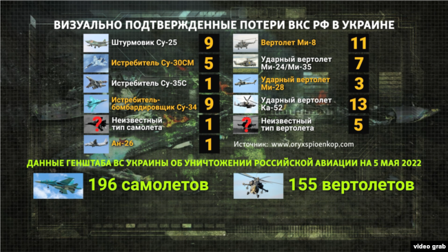 Аналітики проєкту Oryx підтверджують, що Росія в Україні втратила 66 літаків та вертольотів.