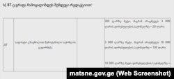 საქართველოს მთავრობის დადგენილება №201-ში შესული ცვლილებები.