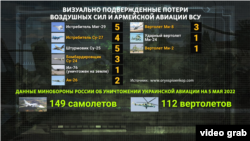 Проєкт «Oryx» візуально підтвердив, що Україна втратила двадцять літаків, а також 5 вертольотів.