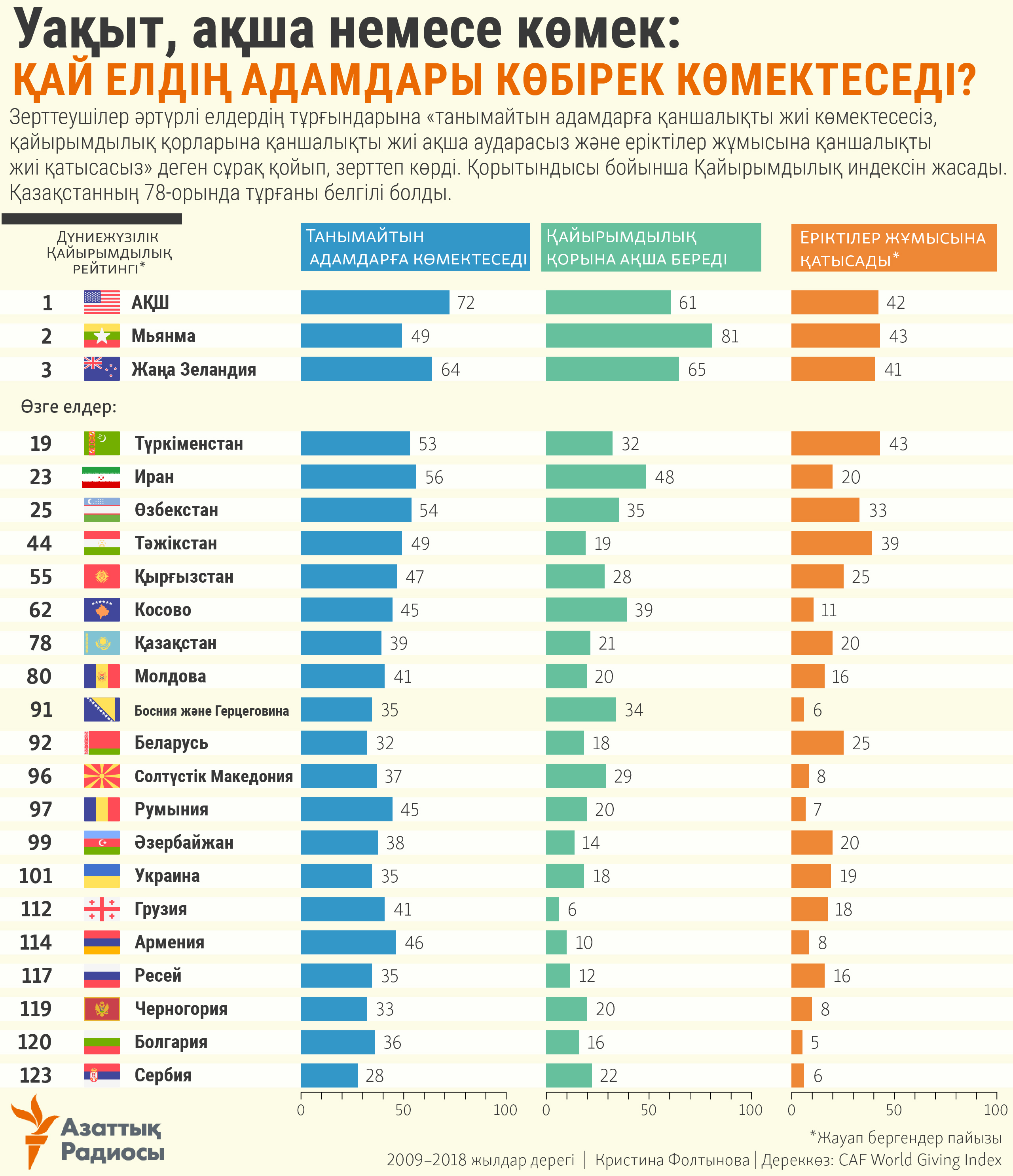 infographic about ages