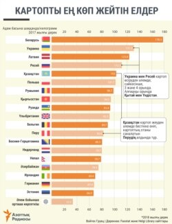 Kazakhstan Infographics Potato Consumption Per Capitain Kazakh