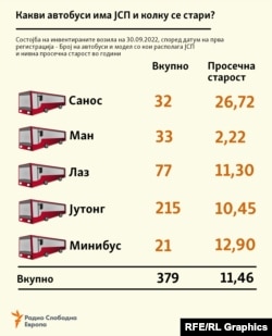 Инфографика - Какви автобуси има ЈСП и колку се стари?