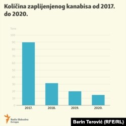 Zaplijenjeni kanabis na Zapadnom Balkanu.