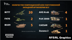 Кількість пошкодженої або знищеної західної артилерії ЗСУ