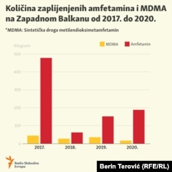 Količina zaplijenjenih amfetamina i MDMA na Zapadnom Balkanu