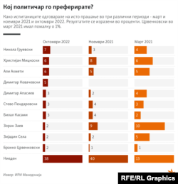 Инфографика - ИРИ истражување - Кој политичар најмногу го преферирате?