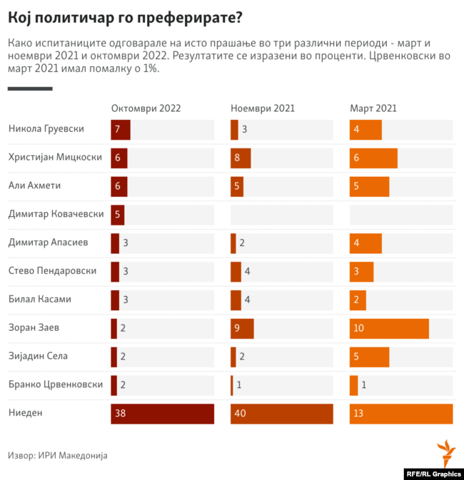 Инфографика - ИРИ истражување - Кој политичар најмногу го преферирате?