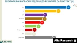 Електорални нагласи към 18.12.2022 г. според "Алфа Рисърч"