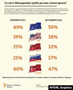 Инфографика - Со кого Македонија треба да биде во силни односи - Истражување на ИРИ