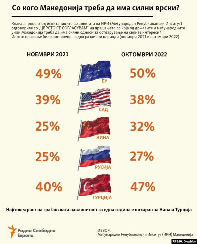 Инфографика - Со кого Македонија треба да биде во силни односи - Истражување на ИРИ