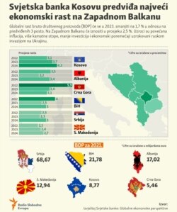 The World Bank predicts that Kosovo will have the highest economic growth in the Western Balkans.