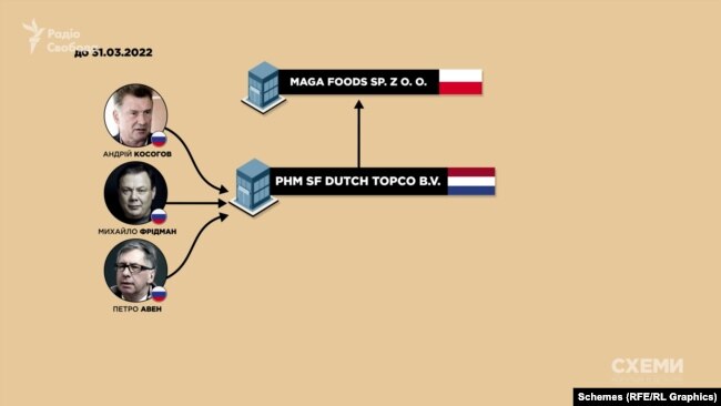 До 31 березня акції MAGA FOODS належали PHM SF Dutch Topco B.V., бенефіціарними власниками якої справді були російські олігархи