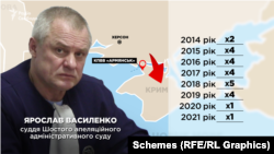 Із 2014-го до 2021-го суддя щороку відвідував окупований півострів