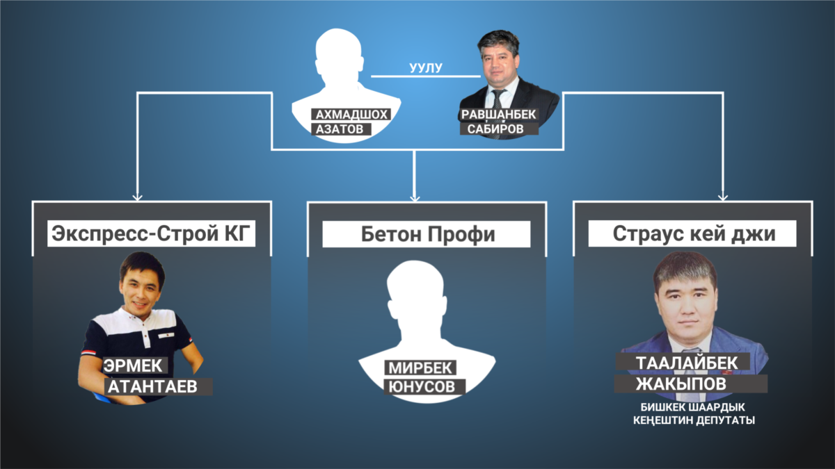 История связанных с Равшаном Сабировым компаний