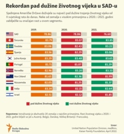 Infographics: Record decline in life expectancy in the US.