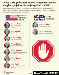 Lista državljana Bosne i Hercegovine koje su pod sankcijama SAD i Velike Britanije zbog korupcije i narušavanja legitimnosti države BiH, Infografika, april 2022.