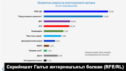 "Галъп интернешънъл болкан" също отчита сериозно увеличение в подкрепата за "Възраждане"