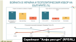 От "Алфа рисърч" отчитат стабилна подкрепа за членството на България в ЕС и НАТО