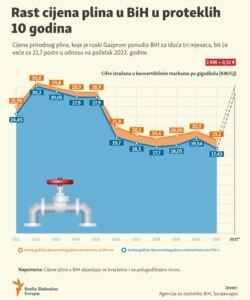 Infographics: How gas prices have risen in Bosnia and Herzegovina.