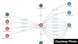 Šema novčanih transakcija firme Linstead Investments Capital Limited koju su objavili "Pandora papiri - Rusija"