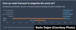 Cum au votat francezii la alegerile prezidențiale din 2022 vs 2017. Diferențiere făcută pe baza ideologiei partidelor.