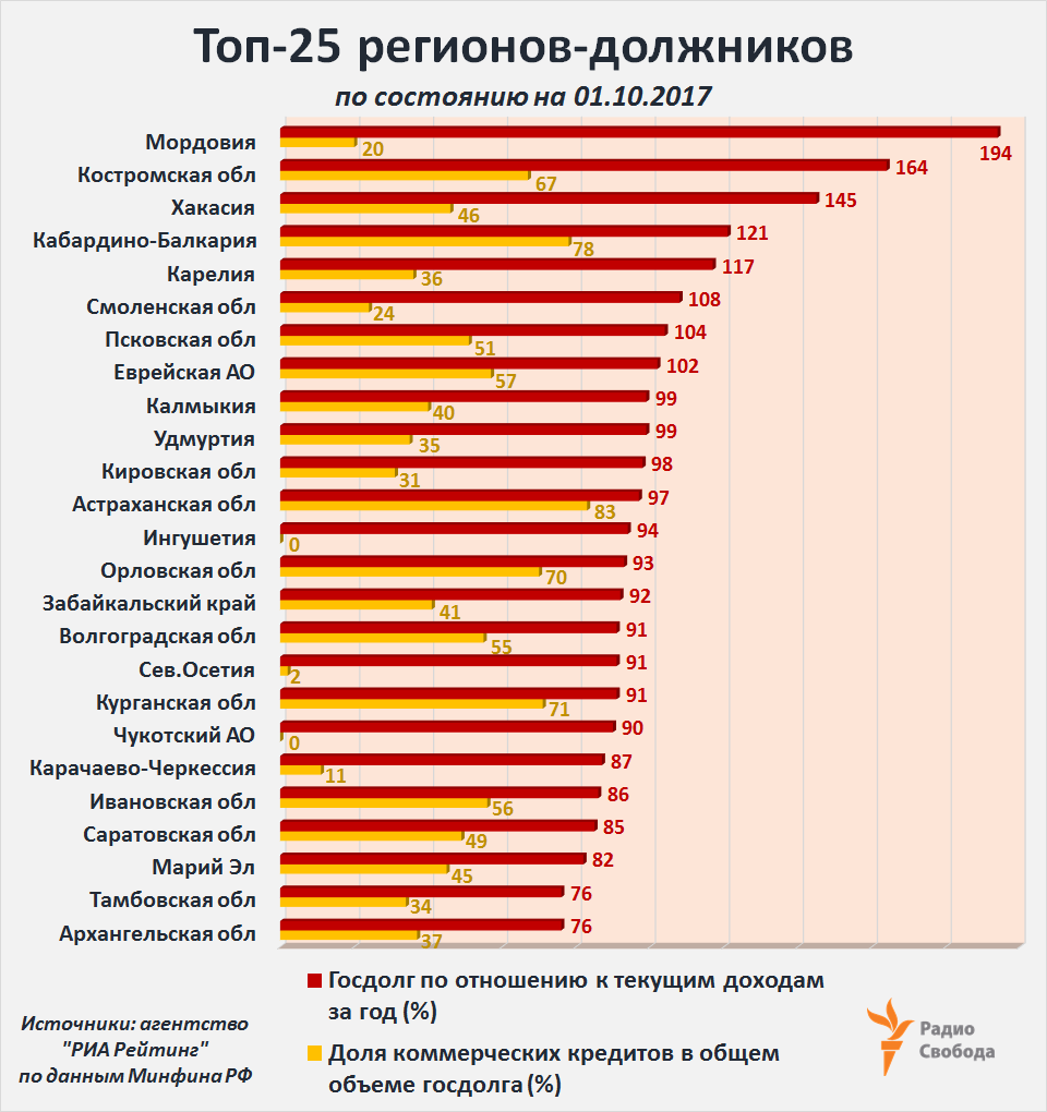 Russia-Factograph-Regions-Debts-Top-25-Oct-2017