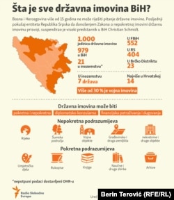 Državna imovina Bosne i Hercegovine, Infografika, April 2022.