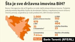 BiH duže od 15 godina ne može riješiti pitanje državne imovine