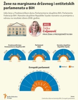 Infographic: Women on the margins of state and entity parliaments in Bosnia and Herzegovina.